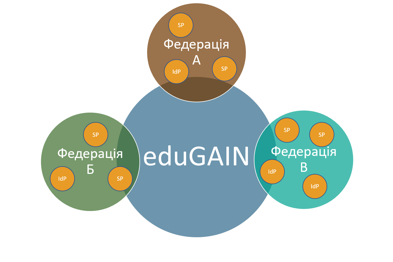 Детальніше про статтю УРАН пропонує технічним фахівцям науково-освітніх закладів України підтримку у впровадженні eduGAIN